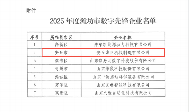 博陽(yáng)機(jī)械入選《2025年度濰坊市數(shù)字產(chǎn)業(yè)先鋒企業(yè)名單》